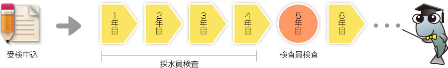 採水員検査を受検されている方のスケジュール