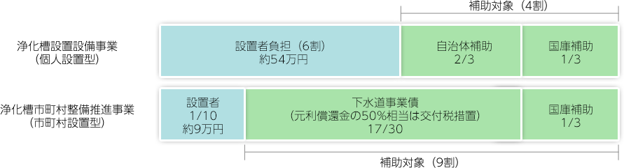 浄化槽に係る費用及び補助率の例（設置費全体で90万円の場合の例）